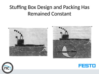 Stuffing Box Design and Packing Has
Remained Constant
 