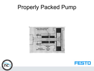 Properly Packed Pump
 