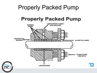 Properly Packed Pump
 