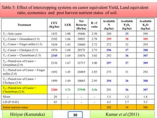 Treatment
CEY
(Kg/ha)
LER
Net
Returns
(Rs/ha)
B : C
ratio
Available
N
(kg/ha)
Available
P2O5
(kg/ha)
Available
K2O
(kg/ha)
T1 : Sole castor 1432 1.00 19446 2.50 280 33 298
T2 : Castor + Groundnut (1:3) 2102 1.66 30891 2.78 299 38 309
T3 : Castor + Finger millet (1:3) 1638 1.43 24660 2.72 272 32 293
T4 : Castor + Chickpea (3:1) 1974 1.68 28575 2.75 296 37 308
T5 : Castor + Clusterbean (1:3) 2345 1.69 33076 3.02 292 36 307
T6 : Paired row of Castor +
Groundnut (2:4)
2136 1.67 32717 3.00 297 37 309
T7 : Paired row of Castor + Finger
millet (2:4)
1692 1.45 26069 2.85 275 31 292
T8 : Paired row of Castor +
Chickpea (2:4)
1999 1.69 30065 2.95 294 36 308
T9 : Paired row of Castor +
Clusterbean (2:4)
2380 1.71 37938 3.36 291 36 307
SEm± 28 - - - 1.5 1.2 1.8
CD (P=0.05) 83 - - - 4.5 3.7 5.3
Initial nutrient status 282 34 306
Table 5: Effect of intercropping systems on castor equivalent Yield, Land equivalent
ratio, economics and post harvest nutrient status of soil.
Hiriyur (Karnataka) Kumar et al.(2011)30
 