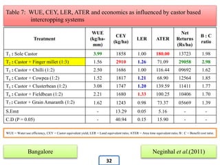 Treatment
WUE
(kg/ha-
mm)
CEY
(kg/ha)
LER ATER
Net
Returns
(Rs/ha)
B : C
ratio
T1 : Sole Castor 3.99 1858 1.00 180.00 13723 1.98
T2 : Castor + Finger millet (1:3) 1.56 2910 1.26 71.09 29058 2.98
T3 : Castor + Chilli (1:2) 2.50 1686 1.00 116.44 09692 1.62
T4 : Castor + Cowpea (1:2) 1.52 1817 1.21 68.90 12564 1.85
T5 : Castor + Clusterbean (1:2) 3.08 1747 1.20 139.59 11411 1.77
T6 : Castor + Fieldbean (1:2) 2.21 1680 1.33 100.25 10406 1.70
T7 : Castor + Grain Amaranth (1:2) 1.62 1243 0.98 73.37 05669 1.39
S.Em± - 13.29 0.05 5.16 - -
C.D (P = 0.05) - 40.94 0.15 15.90 - -
Table 7: WUE, CEY, LER, ATER and economics as influenced by castor based
intercropping systems
Bangalore Neginhal et al.(2011)
WUE = Water use efficiency, CEY = Castor equivalent yield, LER = Land equivalent ratio, ATER = Area time equivalent ratio, B : C = Benefit cost ratio.
32
 
