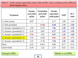 Table 8 : Yield, sesame equivalent yield, LER and B:C ratio as influenced by different
intercropping ratios
Treatment
Sesame
seed yield
(q/ha)
Groundnut
pod yield
(q/ha)
Sesame
equivalent
yield (q/ha)
LER
B: C
ratio
T1: Sole sesame 4.77 -- 4.77 1.00 1.19
T2: Sole groundnut -- 21.60 6.48 1.00 1.50
T3: Sesame+ groundnut (1:1) 3.89 12.55 7.66 1.45 1.70
T4: Sesame+ groundnut(2:1) 4.34 8.09 6.77 1.32 1.55
T5: Sesame+ groundnut(3:1) 5.34 5.42 6.97 1.43 1.60
T6: Sesame+ groundnut(1:2) 3.52 15.02 8.03 1.46 1.75
T7: Sesame+ groundnut(1:3) 2.47 15.78 7.20 1.29 1.63
SEm± 0.25 0.451 0.89 0.17 0.14
CD (P=0.05) 0.79 1.42 2.75 0.52 0.43
Ratnagiri (MH) Mahale et al.(2008)
34
 