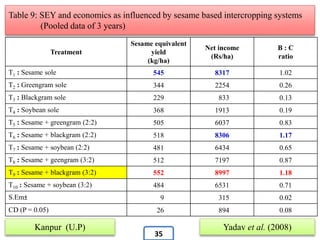 Treatment
Sesame equivalent
yield
(kg/ha)
Net income
(Rs/ha)
B : C
ratio
T1 : Sesame sole 545 8317 1.02
T2 : Greengram sole 344 2254 0.26
T3 : Blackgram sole 229 833 0.13
T4 : Soybean sole 368 1913 0.19
T5 : Sesame + greengram (2:2) 505 6037 0.83
T6 : Sesame + blackgram (2:2) 518 8306 1.17
T7 : Sesame + soybean (2:2) 481 6434 0.65
T8 : Sesame + geengram (3:2) 512 7197 0.87
T9 : Sesame + blackgram (3:2) 552 8997 1.18
T10 : Sesame + soybean (3:2) 484 6531 0.71
S.Em± 9 315 0.02
CD (P = 0.05) 26 894 0.08
Table 9: SEY and economics as influenced by sesame based intercropping systems
(Pooled data of 3 years)
Kanpur (U.P) Yadav et al. (2008)
35
 