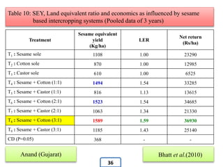 Treatment
Sesame equivalent
yield
(Kg/ha)
LER
Net return
(Rs/ha)
T1 : Sesame sole 1108 1.00 23290
T2 : Cotton sole 870 1.00 12985
T3 : Castor sole 610 1.00 6525
T4 : Sesame + Cotton (1:1) 1494 1.54 33285
T5 : Sesame + Castor (1:1) 816 1.13 13615
T6 : Sesame + Cotton (2:1) 1523 1.54 34685
T7 : Sesame + Castor (2:1) 1063 1.34 21330
T8 : Sesame + Cotton (3:1) 1589 1.59 36930
T9 : Sesame + Castor (3:1) 1185 1.43 25140
CD (P=0.05) 368 - -
Table 10: SEY, Land equivalent ratio and economics as influenced by sesame
based intercropping systems (Pooled data of 3 years)
Anand (Gujarat) Bhatt et al.(2010)
36
 