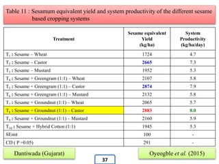 Treatment
Sesame equivalent
Yield
(kg/ha)
System
Productivity
(kg/ha/day)
T1 : Sesame – Wheat 1724 4.7
T2 : Sesame – Castor 2665 7.3
T3 : Sesame – Mustard 1952 5.3
T4 : Sesame + Greengram (1:1) – Wheat 2107 5.8
T5 : Sesame + Greengram (1:1) – Castor 2874 7.9
T6 : Sesame + Greengram (1:1) – Mustard 2132 5.8
T7 : Sesame + Groundnut (1:1) – Wheat 2065 5.7
T8 : Sesame + Groundnut (1:1) – Castor 2883 8.0
T9 : Sesame + Groundnut (1:1) – Mustard 2160 5.9
T10 : Sesame + Hybrid Cotton (1:1) 1945 5.3
SEm± 100 -
CD ( P =0.05) 291 -
Table 11 : Sesamum equivalent yield and system productivity of the different sesame
based cropping systems
Dantiwada (Gujarat) Oyeogble et al. (2015)
37
 