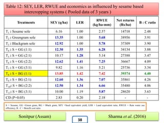 Treatments SEY (q/ha) LER
RWUE
(kg/ha-mm)
Net returns
(Rs/ha)
B : C ratio
T1 : Sesame sole 6.16 1.00 2.57 14718 2.48
T2 : Greengram sole 13.35 1.00 5.68 38956 3.91
T3 : Blackgram sole 12.92 1.00 5.78 37309 3.90
T4 : S + GG (1:1) 12.30 1.35 6.28 34134 3.88
T5 : S + GG (2:1) 10.17 1.28 5.14 27388 3.47
T6 : S + GG (2:2) 12.62 1.41 7.25 36667 4.09
T7 : S + GG (3:1) 9.82 1.16 5.21 25736 3.34
T8 : S + BG (1:1) 13.85 1.42 7.42 39374 4.40
T9 : S + BG (2:1) 12.60 1.36 7.07 35861 4.26
T10: S + BG (2:2) 12.50 1.34 6.66 35480 4.06
T11: S + BG (3:1) 10.00 1.19 5.87 28620 3.63
CD (P=0.05) 2.83 0.20 2.18 - -
Table 12: SEY, LER, RWUE and economics as influenced by sesame based
intercropping systems ( Pooled data of 3 years )
S = Sesame, GG =Green gram, BG = Black gram, SEY =Seed equivalent yield, LER = Land equivalent ratio, RWUE = Rain water use
efficiency, B : C = Benefit cost ratio.
Sonitpur (Assam) Sharma et al. (2016)
38
 