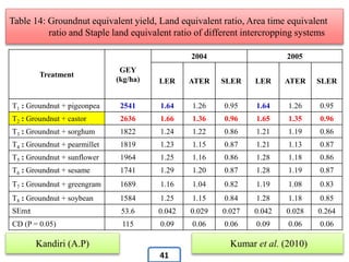 Treatment
GEY
(kg/ha)
2004 2005
LER ATER SLER LER ATER SLER
T1 : Groundnut + pigeonpea 2541 1.64 1.26 0.95 1.64 1.26 0.95
T2 : Groundnut + castor 2636 1.66 1.36 0.96 1.65 1.35 0.96
T3 : Groundnut + sorghum 1822 1.24 1.22 0.86 1.21 1.19 0.86
T4 : Groundnut + pearmillet 1819 1.23 1.15 0.87 1.21 1.13 0.87
T5 : Groundnut + sunflower 1964 1.25 1.16 0.86 1.28 1.18 0.86
T6 : Groundnut + sesame 1741 1.29 1.20 0.87 1.28 1.19 0.87
T7 : Groundnut + greengram 1689 1.16 1.04 0.82 1.19 1.08 0.83
T8 : Groundnut + soybean 1584 1.25 1.15 0.84 1.28 1.18 0.85
SEm± 53.6 0.042 0.029 0.027 0.042 0.028 0.264
CD (P = 0.05) 115 0.09 0.06 0.06 0.09 0.06 0.06
Table 14: Groundnut equivalent yield, Land equivalent ratio, Area time equivalent
ratio and Staple land equivalent ratio of different intercropping systems
Kandiri (A.P) Kumar et al. (2010)
41
 