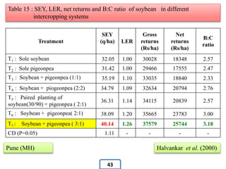 Treatment
SEY
(q/ha) LER
Gross
returns
(Rs/ha)
Net
returns
(Rs/ha)
B:C
ratio
T1 : Sole soybean 32.05 1.00 30028 18348 2.57
T2 : Sole pigeonpea 31.42 1.00 29466 17555 2.47
T3 : Soybean + pigeonpea (1:1) 35.19 1.10 33035 18840 2.33
T4 : Soybean + piogeonpea (2:2) 34.79 1.09 32634 20794 2.76
T5 : Paired planting of
soybean(30/90) + pigeonpea ( 2:1)
36.31 1.14 34115 20839 2.57
T6 : Soybean + pigeonpea( 2:1) 38.09 1.20 35665 23783 3.00
T7 : Soybean + pigeonpea ( 3:1) 40.14 1.26 37579 25744 3.18
CD (P=0.05) 1.11 - - - -
Table 15 : SEY, LER, net returns and B:C ratio of soybean in different
intercropping systems
Pune (MH) Halvankar et al. (2000)
43
 