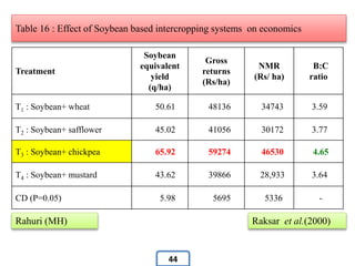 Table 16 : Effect of Soybean based intercropping systems on economics
Treatment
Soybean
equivalent
yield
(q/ha)
Gross
returns
(Rs/ha)
NMR
(Rs/ ha)
B:C
ratio
T1 : Soybean+ wheat 50.61 48136 34743 3.59
T2 : Soybean+ safflower 45.02 41056 30172 3.77
T3 : Soybean+ chickpea 65.92 59274 46530 4.65
T4 : Soybean+ mustard 43.62 39866 28,933 3.64
CD (P=0.05) 5.98 5695 5336 -
Raksar et al.(2000)Rahuri (MH)
44
 