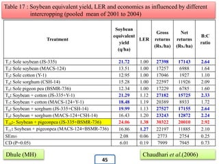 Table 17 : Soybean equivalent yield, LER and economics as influenced by different
intercropping (pooled mean of 2001 to 2004)
Treatment
Soybean
equivalent
yield
(q/ha)
LER
Gross
returns
(Rs./ha)
Net
returns
(Rs./ha)
B:C
ratio
T1: Sole soybean (JS-335) 21.72 1.00 27398 17143 2.64
T2: Sole soybean (MACS-124) 13.51 1.00 17257 6988 1.64
T3: Sole cotton (Y-1) 12.95 1.00 17046 1927 1.10
T4: Sole sorghum (CSH-14) 15.28 1.00 22597 11926 2.09
T5: Sole pigeon pea (BSMR-736) 12.34 1.00 17229 6785 1.60
T6: Soybean + cotton (JS-335+Y-1) 21.29 1.12 27182 15725 2.33
T7: Soybean + cotton (MACS-124+Y-1) 18.48 1.19 20389 8933 1.72
T8: Soybean + sorghum (JS-335+CSH-14) 19.99 1.13 27527 17155 2.64
T9: Soybean + sorghum (MACS-124+CSH-14) 16.43 1.20 23243 12872 2.24
T10:- Soybean + pigeonpea (JS-335+BSMR-736) 24.06 1.38 30322 20010 2.92
T11: Soybean + pigeonpea (MACS-124+BSMR-736) 16.86 1.27 22197 11885 2.10
SEm± 2.08 0.06 2773 2754 0.25
CD (P=0.05) 6.01 0.19 7999 7945 0.73
Dhule (MH) Chaudhari et al.(2006)
45
 