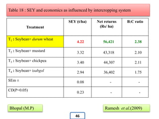 Table 18 : SEY and economics as influenced by intercropping system
Treatment
SEY (t/ha) Net returns
(Rs/ ha)
B:C ratio
T1 : Soybean+ durum wheat
4.22 56,421 2.38
T2 : Soybean+ mustard 3.32 43,318 2.10
T3 : Soybean+ chickpea 3.40 44,307 2.11
T4 : Soybean+ isabgol 2.94 36,402 1.75
SEm ± 0.08 - -
CD(P=0.05)
0.23 - -
Ramesh et al.(2009)Bhopal (M.P)
46
 