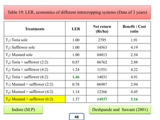 Treatments LER
Net return
(Rs/ha)
Benefit : Cost
ratio
T1: Toria sole 1.00 2795 1.91
T2: Safflower sole 1.00 14563 4.19
T3: Mustard sole 1.00 04813 2.54
T4: Toria + safflower (2:2) 0.87 06762 2.88
T5: Toria + safflower (4:2) 1.24 11551 4.22
T6: Toria + safflower (6:2) 1.46 14031 4.91
T7: Mustard + safflower (2:2) 0.78 06987 2.94
T8: Mustard + safflower (4:2) 1.14 12366 4.45
T9: Mustard + safflower (6:2) 1.37 14937 5.16
Table 19: LER, economics of different intercropping systems (Data of 3 years)
Indore (M.P) Deshpande and Sawant (2001)
48
 