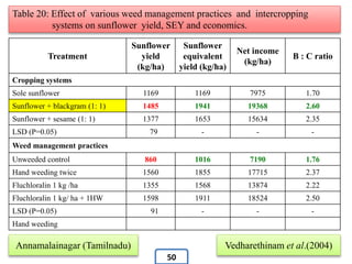 Table 20: Effect of various weed management practices and intercropping
systems on sunflower yield, SEY and economics.
Treatment
Sunflower
yield
(kg/ha)
Sunflower
equivalent
yield (kg/ha)
Net income
(kg/ha)
B : C ratio
Cropping systems
Sole sunflower 1169 1169 7975 1.70
Sunflower + blackgram (1: 1) 1485 1941 19368 2.60
Sunflower + sesame (1: 1) 1377 1653 15634 2.35
LSD (P=0.05) 79 - - -
Weed management practices
Unweeded control 860 1016 7190 1.76
Hand weeding twice 1560 1855 17715 2.37
Fluchloralin 1 kg /ha 1355 1568 13874 2.22
Fluchloralin 1 kg/ ha + 1HW 1598 1911 18524 2.50
LSD (P=0.05) 91 - - -
Hand weeding
Vedharethinam et al.(2004)Annamalainagar (Tamilnadu)
50
 