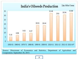 Source: Directorate of Economics and Statistics, Department of Agriculture and
Cooperation. September 20, 2015.
7
 