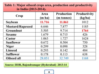 Table 1: Major oilseed crops area, production and productivity
in India (2013-2014).
Crop
Area
(m ha)
Production
(m tonnes)
Productivity
(kg/ha)
Soybean 11.716 11.861 1012
Mustard/Rapeseed 6.646 7.877 1185
Groundnut 5.505 9.714 1764
Sesame 1.679 0.715 426
Castor 1.063 1.727 1624
Sunflower 0.672 0.504 750
Niger 0.299 0.098 328
Linseed 0.293 0.142 484
Safflower 0.178 0.113 638
Oilseed all 28.051 32.749 1168
Source: IIOR, Rajendranagar (Hyderabad) 2013-14
8
 