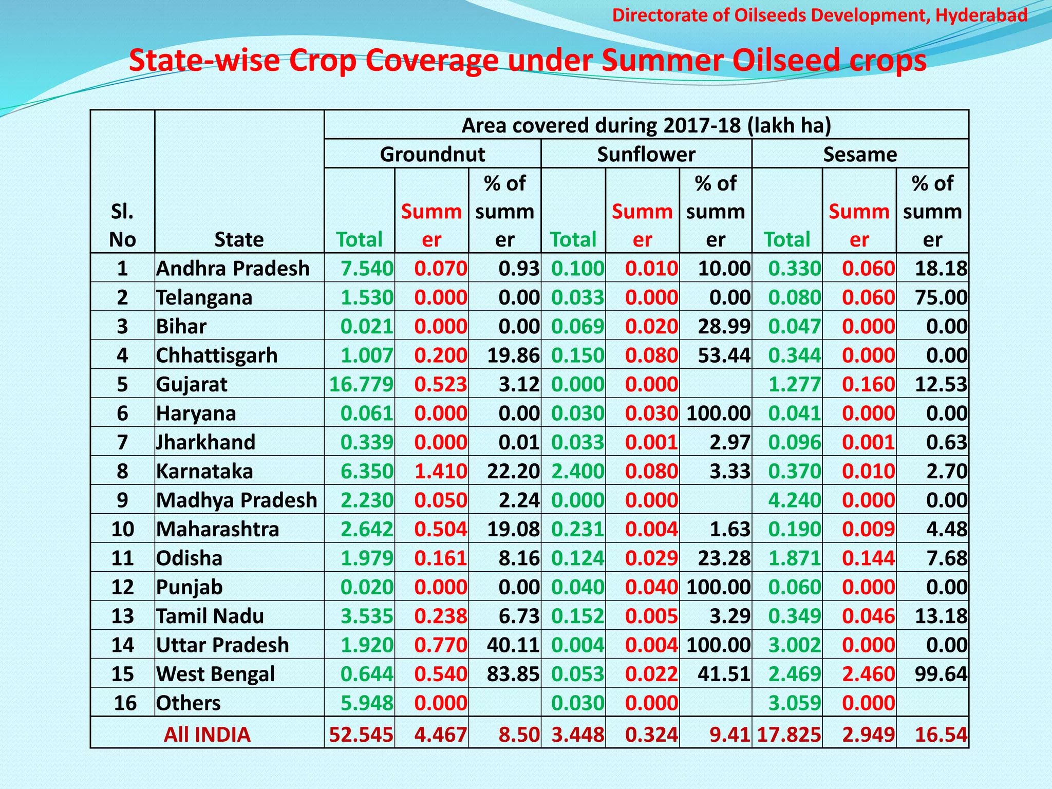 Oilseed_hyderabad_BKSrivastava.pptx