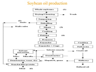 Soybean oil production
 