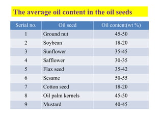 The average oil content in the oil seeds
Serial no. Oil seed Oil content(wt %)
1 Ground nut 45-50
2 Soybean 18-20
3 Sunflower 35-45
4 Safflower 30-35
5 Flax seed 35-42
6 Sesame 50-55
7 Cotton seed 18-20
8 Oil palm kernels 45-50
9 Mustard 40-45
 