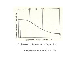 1. Feed section 2. Ram section 3. Plug section
Compression Ratio (C.R) = V1/V2
 