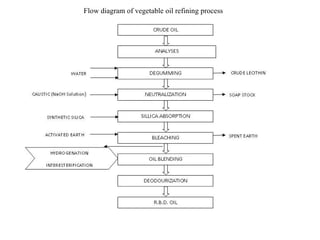 Flow diagram of vegetable oil refining process
 