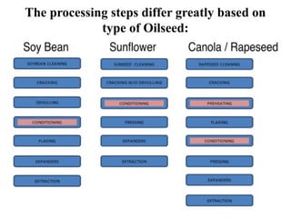 The processing steps differ greatly based on
type of Oilseed:
 