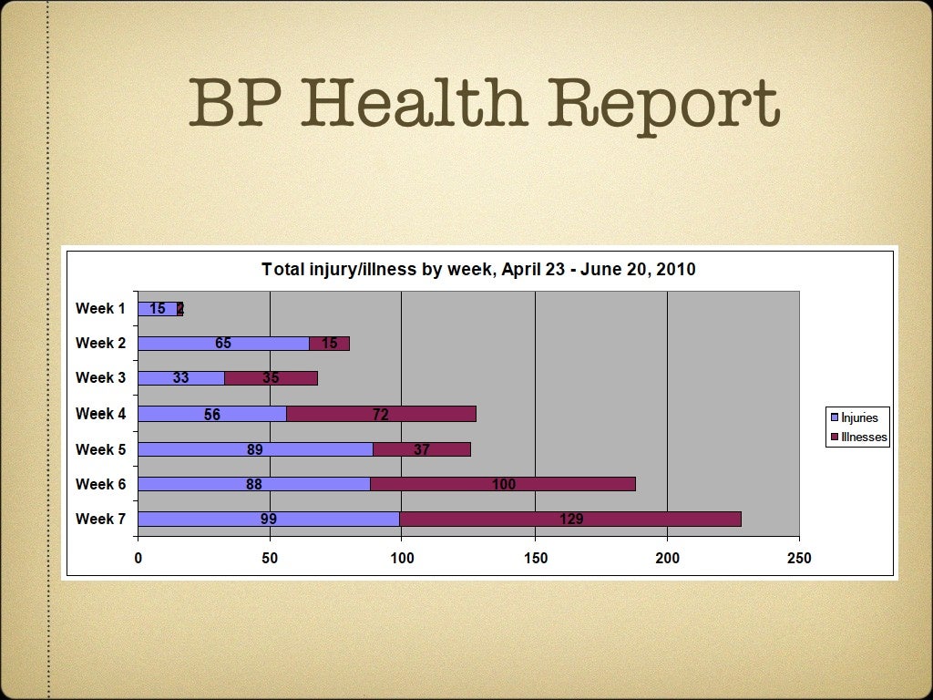 BP Health Report NIOSH Report
