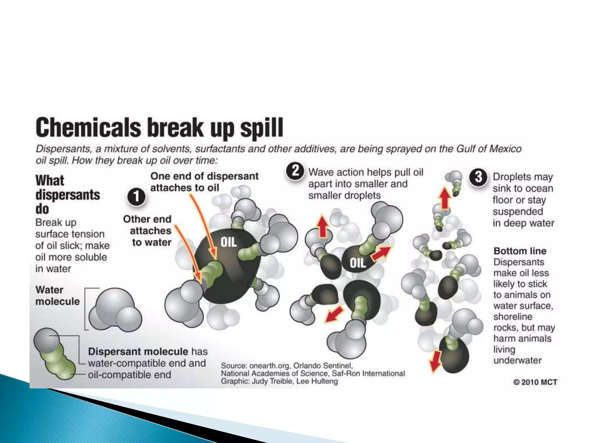 Oil spill (Causes, Control and Prevention) | PPTX