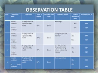 Observation Example Oil Field Oil spills : best project awardee | PPTX