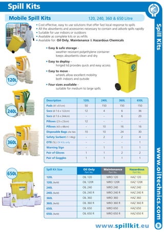 Spill Kits
Mobile Spill Kits

120, 240, 360 & 650 Litre

• Easy & safe storage weather resistant polyethylene container
keeps absorbents clean and dry

Spill Kits

• Cost effective, easy to use solutions that offer fast local response to spills
• All the absorbents and accessories necessary to contain and adsorb spills rapidly
• Suitable for use indoors or outdoors
• Available as complete kits or as refills
• Available for: Oil Only, Maintenance & Hazardous Chemicals

• Easy to deploy hinged lid provides quick and easy access

120L

• Easy to move wheels allow excellent mobility
both indoors and outside
• Four sizes available suitable for medium to large spills

Description

50

150

150

150

Socs (Ø 7.6 x 122cm)

12

4

6

36

-

-

6

20

12

-

-

-

Pillows (43 x 48cm)

-

10

16

16

Disposable Bags c/w ties

10

10

24

30

Safety Sorbent (1.14kg)

-

2

2

4

OT8 ( 5L) Oil Kits only

-

-

-

1

Warning Sign

-

1

1

1

Pair of Gloves

1

1

2

2

Pair of Goggles

1

1

1

1

Spill Kit Size

Oil Only

120L

OIL 120

MRO 120

HAZ 120

120L (Refill)

OIL 120R

MRO 120R

HAZ 120R

240L

OIL 240

MRO 240

HAZ 240

240L (Refill)

OIL 240 R

MRO 240 R

HAZ 240 R

360L

OIL 360

MRO 360

HAZ 360

360L (Refill)

OIL 360 R

MRO 360 R

HAZ 360 R

650L

OIL 650

MRO 650

HAZ 650

650L (Refill)

OIL 650 R

MRO 650 R

HAZ 650 R

Part No.

Maintenance
Part No.

Hazardous
Part No.

www.spillkit.eu

www.oiltechnics.com

650L

Pillows (23 x 23cm)

650L

360L

Socs (Ø 7.6 x 244cm)

360L

240L

Pads (41 x51cm)

240L

120L

9

 