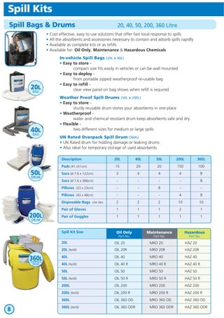 Spill Kits
Spill Bags & Drums 20, 40, 50, 200, 360 Litre
Description
Pads (41 x51cm)
Socs (Ø 7.6 x 122cm)
Socs (Ø 7.6 x 366cm)
Pillows (23 x 23cm)
Pillows (43 x 48cm)
Disposable Bags c/w ties
Pair of Gloves
Pair of Goggles
Spill Kit Size
20L
20L (Refill)
40L
40L (Refill)
50L
50L (Refill)
200L
200L (Refill)
360L
360L (Refill)
Hazardous
Part No.
HAZ 20
HAZ 20R
HAZ 40
HAZ 40 R
HAZ 50
HAZ 50 R
HAZ 200
HAZ 200 R
HAZ 360 OD
HAZ 360 ODR
Maintenance
Part No.
MRO 20
MRO 20R
MRO 40
MRO 40 R
MRO 50
MRO 50 R
MRO 200
MRO 200 R
MRO 360 OD
MRO 360 ODR
Oil Only
Part No.
OIL 20
OIL 20R
OIL 40
OIL 40 R
OIL 50
OIL 50 R
OIL 200
OIL 200 R
OIL 360 OD
OIL 360 ODR
• Cost effective, easy to use solutions that offer fast local response to spills
• All the absorbents and accessories necessary to contain and adsorb spills rapidly
• Available as complete kits or as refills
• Available for: Oil Only, Maintenance & Hazardous Chemicals
In-vehicle Spill Bags (20L & 40L)
• Easy to store -
compact size fits easily in vehicles or can be wall mounted
• Easy to deploy -
from portable zipped weatherproof re-usable bag
• Easy to refill -
clear view panel on bag shows when refill is required
Weather Proof Spill Drums (50L & 200L)
• Easy to store -
sturdy reusable drum stores your absorbents in one place
• Weatherproof -
water and chemical resistant drum keep absorbents safe and dry
• Flexible -
two different sizes for medium or large spills
UN Rated Overpack Spill Drum (360L)
• UN Rated drum for holding damage or leaking drums
• Also ideal for temporary storage of used absorbents
50L
20
4
-
8
-
2
1
1
200L
150
4
-
-
4
10
2
1
40L
20
4
-
-
-
2
1
1
20L
15
3
-
-
-
2
1
1
360L
100
8
8
-
8
10
1
1
8
20L
BAG
40L
BAG
200L
DRUM
360LOVERPACK
DRUM
50L
DRUM
 