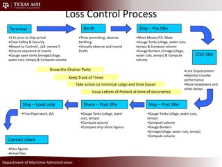 Loss Control ProcessBerthShip – Pre XferTerminal1 hr prior to ship arrival