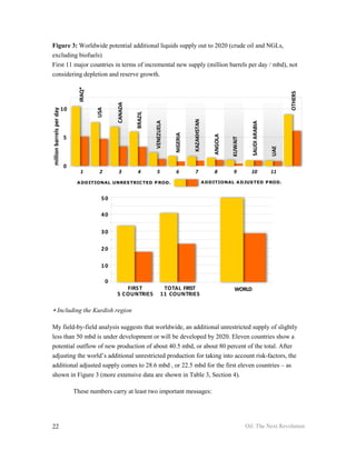 Figure 3: Worldwide potential additional liquids supply out to 2020 (crude oil and NGLs,
excluding biofuels)
First 11 major countries in terms of incremental new supply (million barrels per day / mbd), not
considering depletion and reserve growth.




∗ Including the Kurdish region

My field-by-field analysis suggests that worldwide, an additional unrestricted supply of slightly
less than 50 mbd is under development or will be developed by 2020. Eleven countries show a
potential outflow of new production of about 40.5 mbd, or about 80 percent of the total. After
adjusting the world’s additional unrestricted production for taking into account risk-factors, the
additional adjusted supply comes to 28.6 mbd , or 22.5 mbd for the first eleven countries – as
shown in Figure 3 (more extensive data are shown in Table 3, Section 4).

        These numbers carry at least two important messages:




22                                                                           Oil: The Next Revolution
 