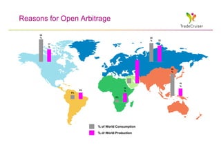 Reasons for Open Arbitrage

     30
     %                                                  25
                                                        %    22
          17                                                 %
          %



                                                   31
                                                   %



                                                                  30
                                                                  %
                                              7%


                                                                       10
                                                                       %
                                         12
                    9%                   %
               5%

                                   3%




                         % of World Consumption

                         % of World Production
 