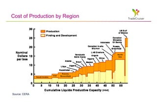 Cost of Production by Region




Source: CERA
 