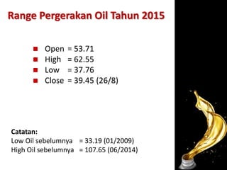 Open = 53.71
High = 62.55
Low = 37.76
Close = 39.45 (26/8)
Range Pergerakan Oil Tahun 2015
Catatan:
Low Oil sebelumnya = 33.19 (01/2009)
High Oil sebelumnya = 107.65 (06/2014)
 