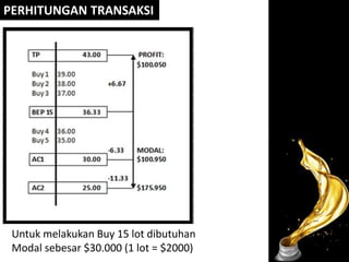 PERHITUNGAN TRANSAKSI
Untuk melakukan Buy 15 lot dibutuhan
Modal sebesar $30.000 (1 lot = $2000)
 