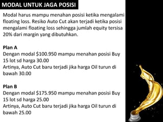 MODAL UNTUK JAGA POSISI
Modal harus mampu menahan posisi ketika mengalami
floating loss. Resiko Auto Cut akan terjadi ketika posisi
mengalami floating loss sehingga jumlah equity tersisa
20% dari margin yang dibutuhkan.
Plan A
Dengan modal $100.950 mampu menahan posisi Buy
15 lot sd harga 30.00
Artinya, Auto Cut baru terjadi jika harga Oil turun di
bawah 30.00
Plan B
Dengan modal $175.950 mampu menahan posisi Buy
15 lot sd harga 25.00
Artinya, Auto Cut baru terjadi jika harga Oil turun di
bawah 25.00
 