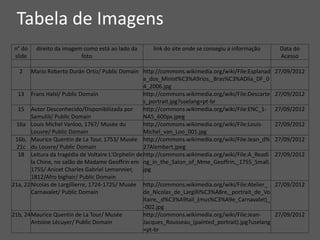 Tabela de Imagens
n° do
slide
direito da imagem como está ao lado da
foto
link do site onde se consegiu a informação Data do
Acesso
2 Mario Roberto Durán Ortiz/ Public Domain http://commons.wikimedia.org/wiki/File:Esplanad
a_dos_Minist%C3%A9rios,_Bras%C3%ADlia_DF_0
4_2006.jpg
27/09/2012
13 Frans Halsl/ Public Domain http://commons.wikimedia.org/wiki/File:Descarte
s_portrait.jpg?uselang=pt-br
27/09/2012
15 Autor Desconhecido/Disponibilizada por
Samulili/ Public Domain
http://commons.wikimedia.org/wiki/File:ENC_1-
NA5_600px.jpeg
27/09/2012
16a Louis Michel Vanloo, 1767/ Musée du
Louvre/ Public Domain
http://commons.wikimedia.org/wiki/File:Louis-
Michel_van_Loo_001.jpg
27/09/2012
16b,
21c
Maurice Quentin de La Tour, 1753/ Musée
du Louvre/ Public Domain
http://commons.wikimedia.org/wiki/File:Jean_d%
27Alembert.jpeg
27/09/2012
18 Leitura da tragédia de Voltaire L'Orphelin de
la Chine, no salão de Madame Geoffrin em
1755/ Anicet Charles Gabriel Lemonnier,
1812/Afro bighair/ Public Domain
http://commons.wikimedia.org/wiki/File:A_Readi
ng_in_the_Salon_of_Mme_Geoffrin,_1755_Small.
jpg
27/09/2012
21a, 22Nicolas de Largillierre, 1724-1725/ Musée
Carnavalet/ Public Domain
http://commons.wikimedia.org/wiki/File:Atelier_
de_Nicolas_de_Largilli%C3%A8re,_portrait_de_Vo
ltaire,_d%C3%A9tail_(mus%C3%A9e_Carnavalet)_
-002.jpg
27/09/2012
21b, 24Maurice Quentin de La Tour/ Musée
Antoine Lécuyer/ Public Domain
http://commons.wikimedia.org/wiki/File:Jean-
Jacques_Rousseau_(painted_portrait).jpg?uselang
=pt-br
27/09/2012
 