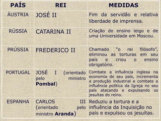 PAÍS REI MEDIDAS
ÁUSTRIA JOSÉ II Fim da servidão e relativa
liberdade de imprensa.
RÚSSIA CATARINA II Criação do ensino leigo e de
uma Universidade em Moscou.
PRÚSSIA FREDERICO II Chamado “o rei filósofo”,
eliminou as torturas em seu
país e criou o ensino
obrigatório.
PORTUGAL JOSÉ I (orientado
pelo ministro
Pombal)
Combate a influência inglesa na
economia de seu país, incrementa
a produção industrial e combate a
influência política da Igreja no seu
país atacando e expulsando os
jesuítas do reino.
ESPANHA CARLOS III
(orientado pelo
ministro Aranda)
Reduziu a tortura e a
influência da Inquisição no
país e expulsou os jesuítas.
 