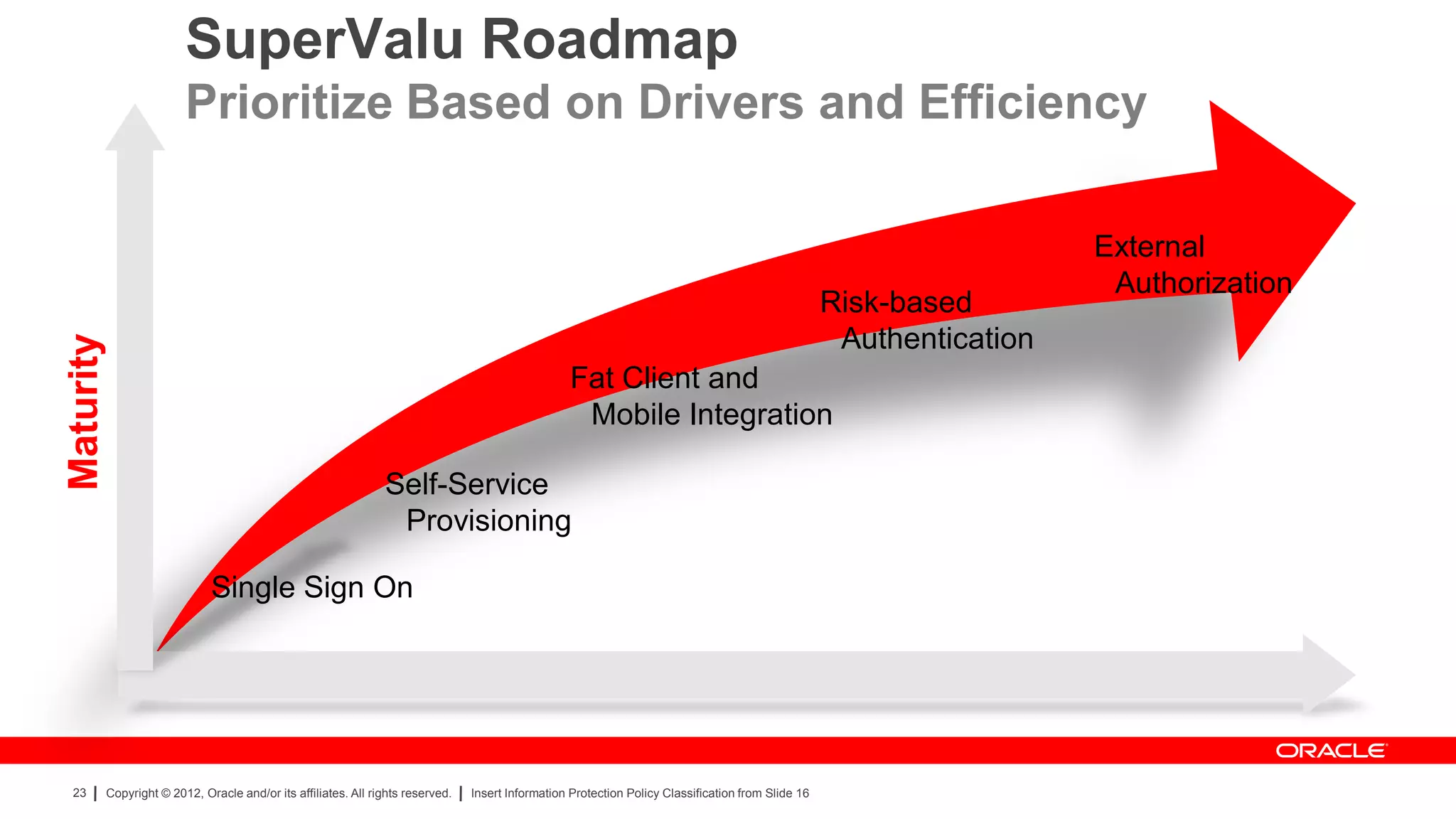 SuperValu Roadmap
                          Prioritize Based on Drivers and Efficiency

                                                                                                                                                                        External
                                                                                                                                                                         Authorization
                                                                                                                                                      Risk-based
                                                                                                                                                       Authentication
Maturity




                                                                                                     Fat Client and
                                                                                                      Mobile Integration

                                                                 Self-Service
                                                                  Provisioning

                               Single Sign On




 23        Copyright © 2012, Oracle and/or its affiliates. All rights reserved.   Insert Information Protection Policy Classification from Slide 16
 