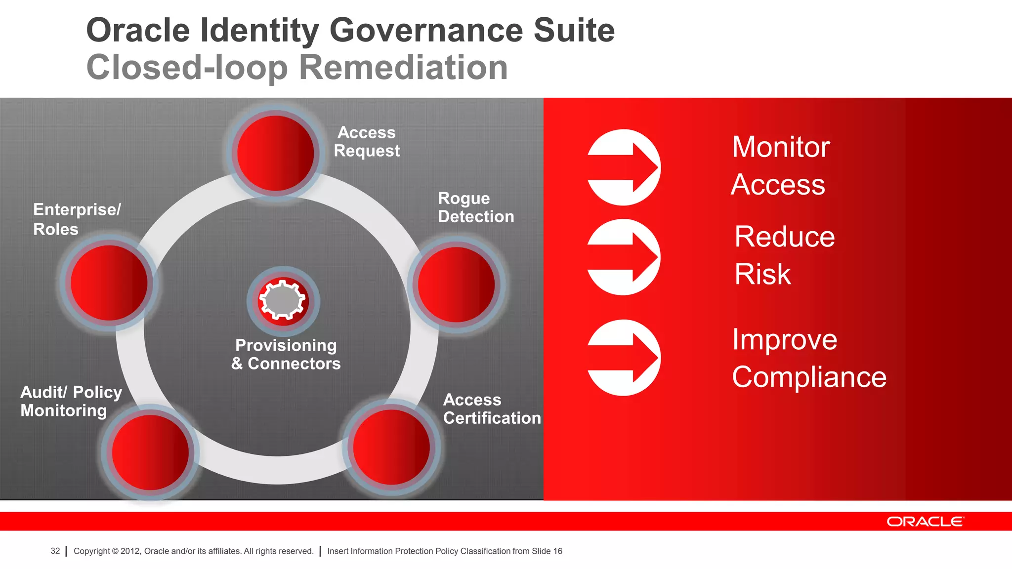 Oracle Identity Governance Suite
           Closed-loop Remediation
                                                                                Access
                                                                                Request                                                            Monitor
                                                                                                             Rogue
                                                                                                                                                   Access
 Enterprise/                                                                                                 Detection
 Roles
                                                                                                                                                   Reduce
                                                                                                                                                   Risk

                                                    Provisioning                                                                                   Improve
                                                    & Connectors
Audit/ Policy
                                                                                                                                                   Compliance
                                                                                                              Access
Monitoring                                                                                                    Certification




   32   Copyright © 2012, Oracle and/or its affiliates. All rights reserved.   Insert Information Protection Policy Classification from Slide 16
 