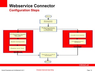 Oracle Proprietary and Confidential © 2011 Page 10Oracle Internal Use Only
Webservice Connector
Configuration Steps
 