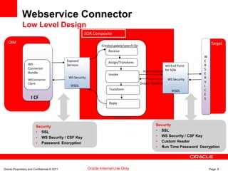 Oracle Proprietary and Confidential © 2011 Page 9Oracle Internal Use Only
Webservice Connector
Low Level Design
SOA Composite
Create/update/search Op
BPEL Process
Assign/Transform
Invoke
Reply
Receive
Exposed
Services WS End Point
for SOA
WSDL
WSDL
Input Variable
Output Variable
OIM
I CF
WS
Connector
Bundle
WSConnector
Client
Target
W
E
B
S
E
R
V
I
C
E
S
Transform
WS Security
WS Security
Security
• SSL
• WS Security / CSF Key
• Password Encryption
Security
• SSL
• WS Security / CSF Key
• Custom Header
• Run Time Password Decryption
 