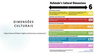 D I M E N S Õ E S
C U L T U R A I S
Fonte: https://www.webinsider.com.br/mensurando-os-
valores-culturais-o-modelo-hofstede/
https://www.hofstede-insights.com/country-comparison/
 
