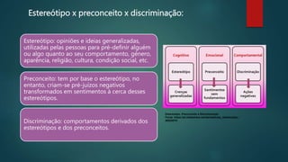 Estereótipo x preconceito x discriminação:
Estereótipo: opiniões e ideias generalizadas,
utilizadas pelas pessoas para pré-definir alguém
ou algo quanto ao seu comportamento, género,
aparência, religião, cultura, condição social, etc.
Preconceito: tem por base o estereótipo, no
entanto, criam-se pré-juízos negativos
transformados em sentimentos à cerca desses
estereótipos.
Discriminação: comportamentos derivados dos
estereótipos e dos preconceitos.
Estereótipo, Preconceito e Discriminação
Fonte: https://pt.slideshare.net/danielaluise_/estereotipo-
40524070
 