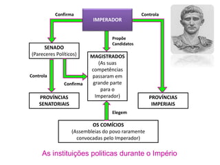 Confirma Controla 
IMPERADOR 
SENADO 
(Pareceres Políticos) MAGISTRADOS 
(As suas 
competências 
passaram em 
grande parte 
para o 
Imperador) 
OS COMÍCIOS 
(Assembleias do povo raramente 
convocadas pelo Imperador) 
PROVÍNCIAS 
SENATORIAIS 
PROVÍNCIAS 
IMPERIAIS 
Propõe 
Candidatos 
Confirma 
Controla 
Elegem 
As instituições politicas durante o Império 
 