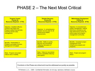 Oim Pmo It Governance Structure Cox | PPT