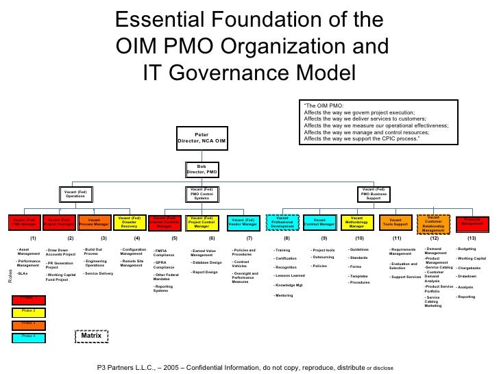 oim pmo it governance structure cox pmo organisation chart
