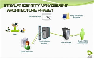 ETISALAT IDENTITY MANAGEMENT ARCHITECTURE PHASE 1 Oracle HRMS Administrator Oracle Identity Manager Oracle HRMS Active Directory Users Temp & Vendors Accounts Self Registration 
