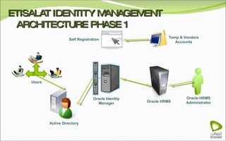 ETISALAT IDENTITY MANAGEMENT ARCHITECTURE PHASE 1 Oracle HRMS Administrator Oracle Identity Manager Oracle HRMS Active Directory Users Temp & Vendors Accounts Self Registration 